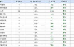 控制合适的网页关键词密度，实现百度排名SEO优化的更好效果