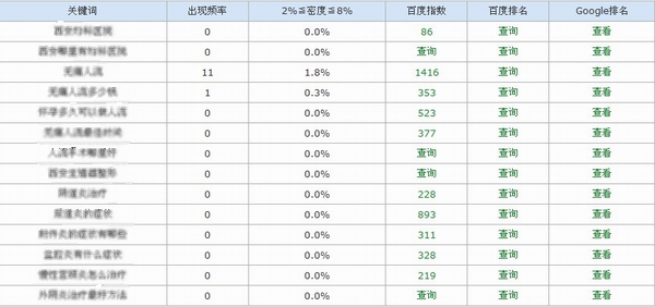 控制合适的网页关键词密度，实现百度排名SEO优化的更好效果-第1张图片-慧达站长工具