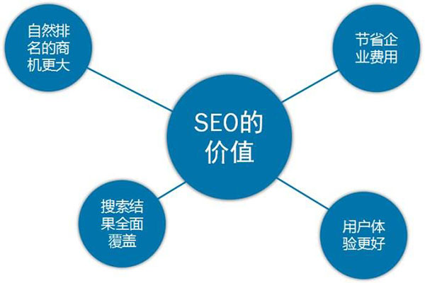 如果搜索引擎没有收录与排名 做SEO还有用吗？-第1张图片-慧达站长工具