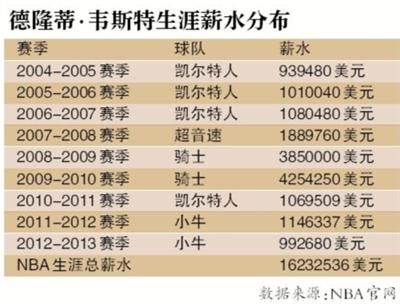 前nba球员韦斯特流落街头原因真相 落魄的nba球员盘点
