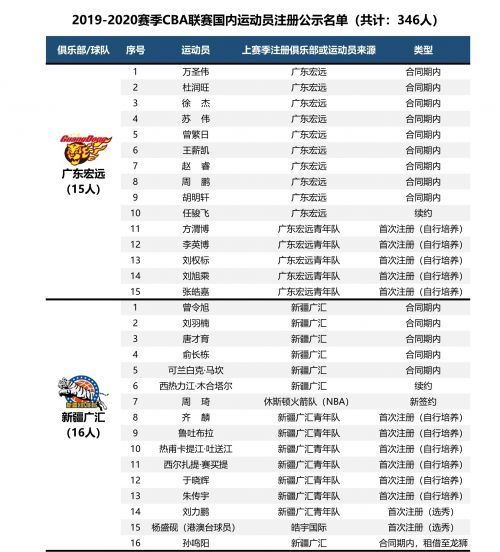 cba注册球员人数名单公布 易建联阿不都沙拉木延缓注册