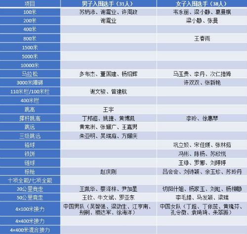 2019田径世锦赛中国队参赛名单 中国田径队世锦赛比赛项目阵容