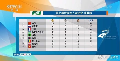 第七届世界军人运动会奖牌榜最新 中国暂居军运会奖牌榜第一