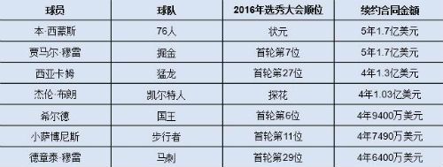 nba选秀大会2016届球员已有7人获大合同 新赛季明天打