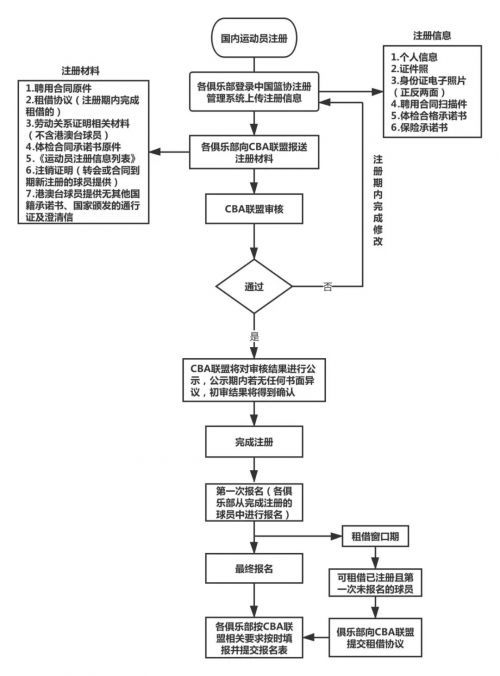caba官方解答有关于球员注册相关的问题与政策要求