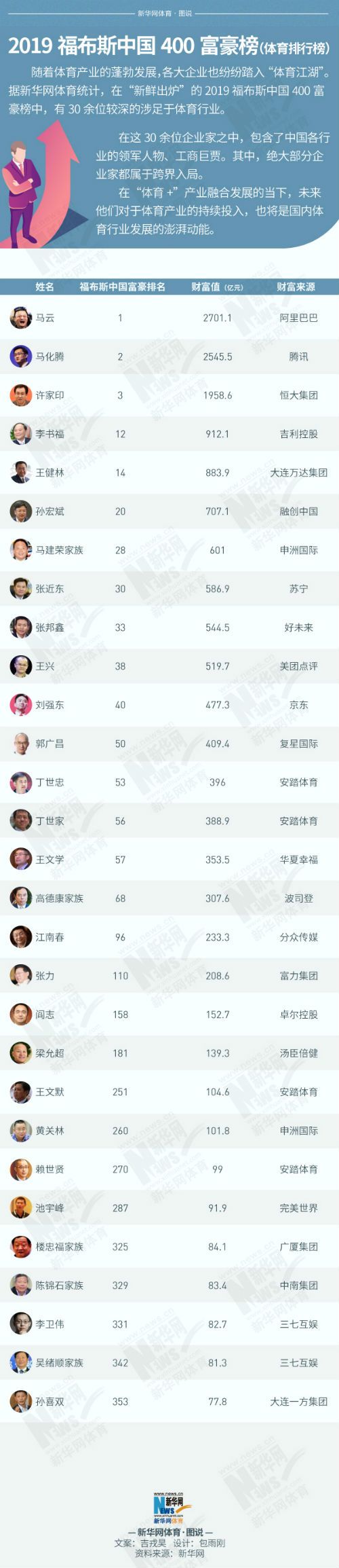 2019福布斯中国富豪榜最新排名 榜单三甲均涉足体育