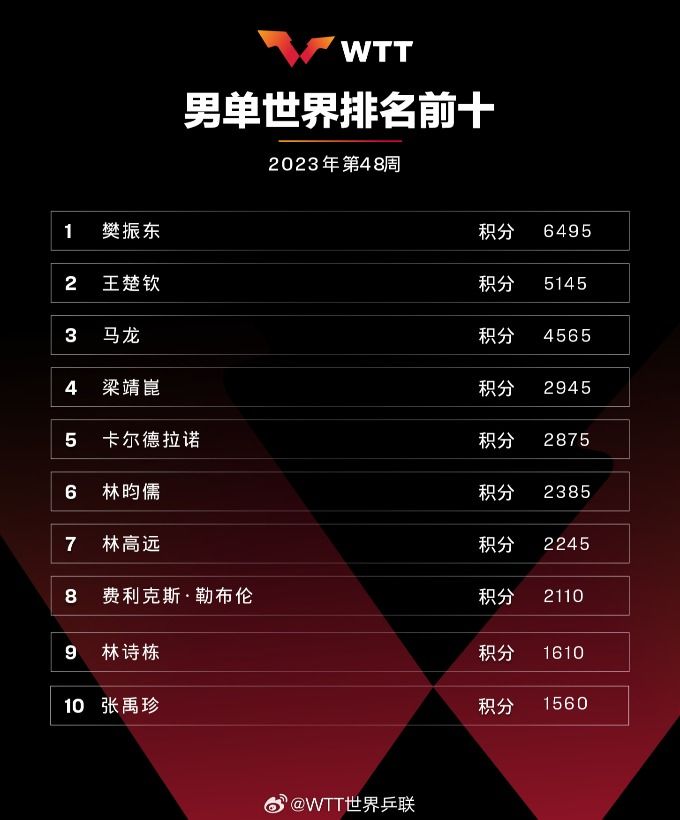 国际乒联公布2023年第48周世界排名 国乒包揽男女单打前四