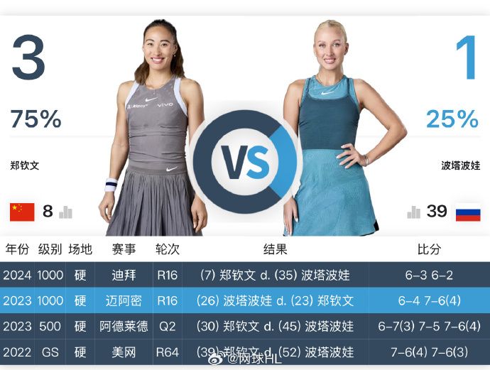 郑钦文WTA1000马德里站最新赛程 郑钦文vs波塔波娃比赛直播时间