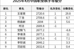 2025年4月中国职业棋手等级分：王星昊位居榜首，柯洁第四