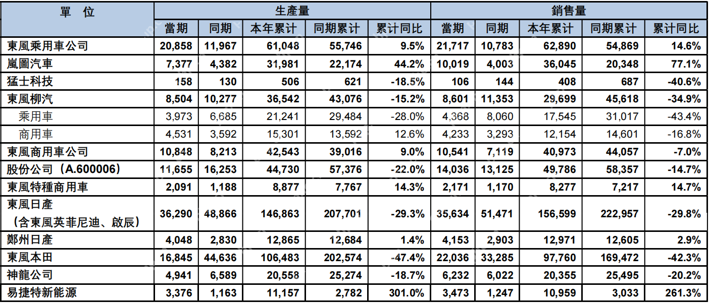 东风汽车集团4月销售汽车14.26万辆，东风本田同比下降33.8%