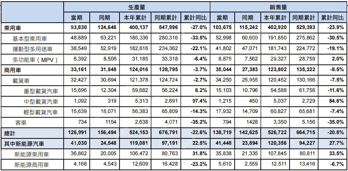 东风汽车集团4月销售汽车14.26万辆，东风本田同比下降33.8%