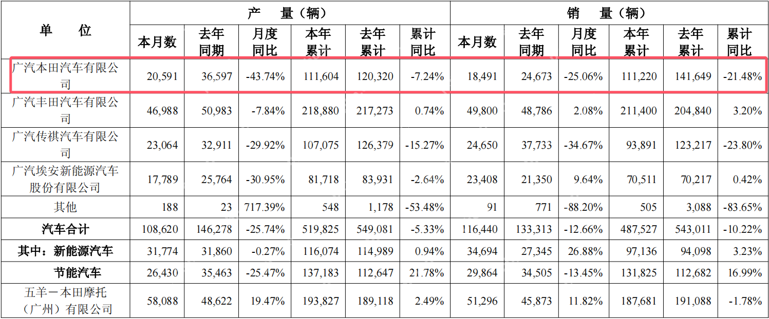 本田中国4月销售汽车4.05万辆，同比大跌30.08%