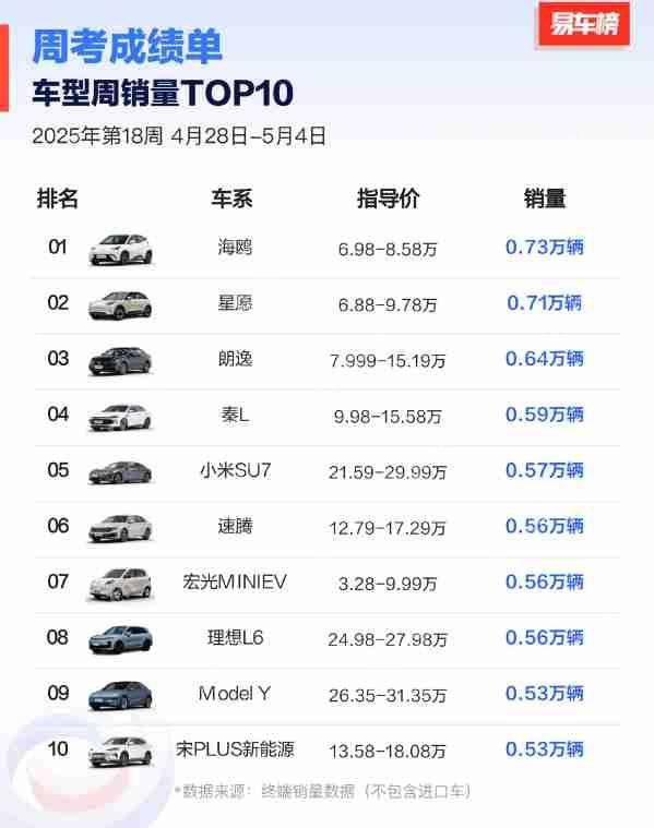 上周哪些车卖得最好？小米SU7超特斯拉Model Y排第五