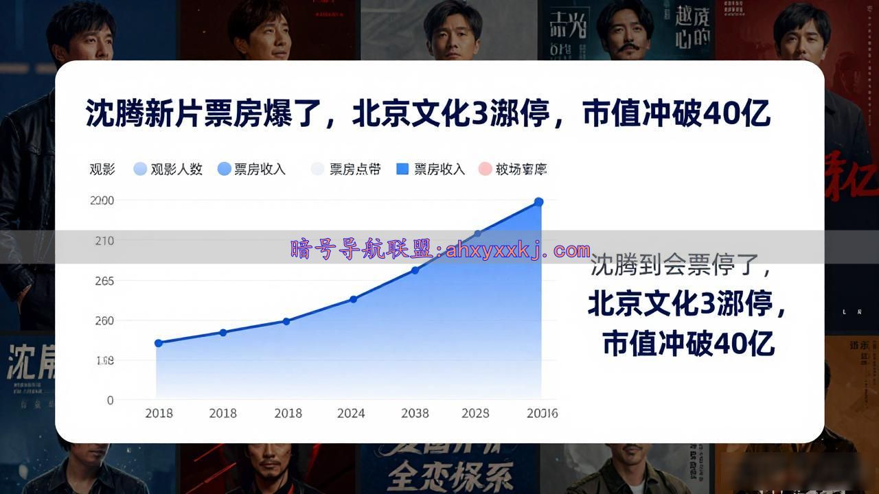 沈腾新片票房爆了，北京文化3涨停，市值冲破40亿