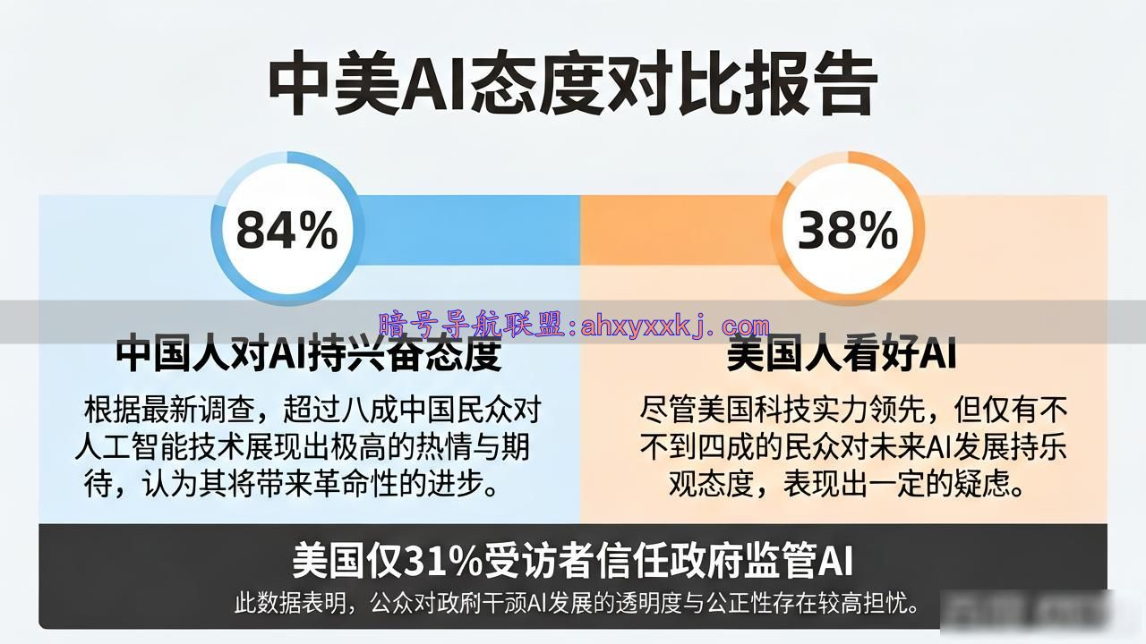 中美AI态度大对比：84%中国人兴奋，仅38%美国人看好